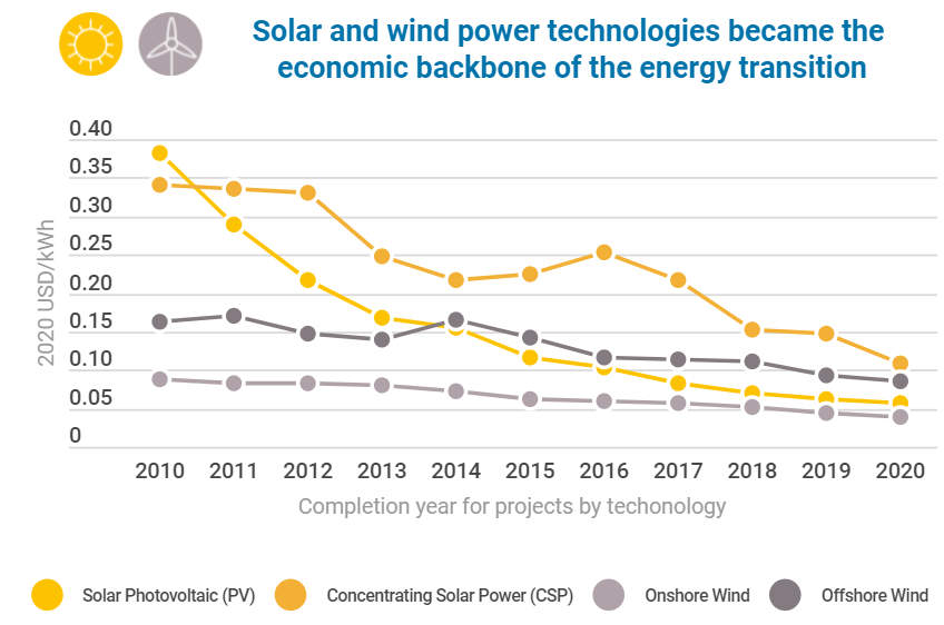 As fossil fuel prices skyrocket globally, renewables grow steadily