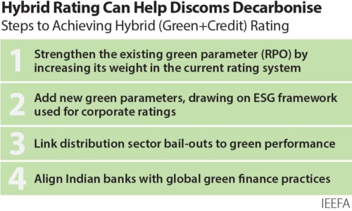 Hybrid rating can help discoms decarbonise