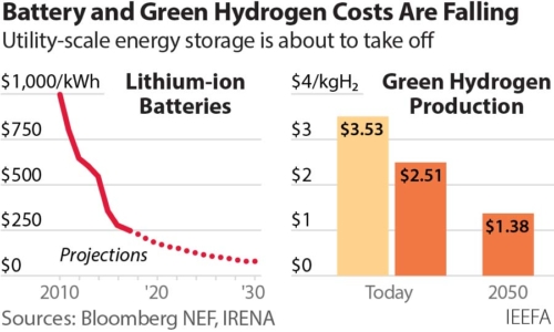Batteries and Green Hydrogen Costs are Falling
