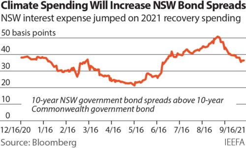 Climate spending will increase NSW bond spreads - NSW interest expense jumped on 2021 recovery spending