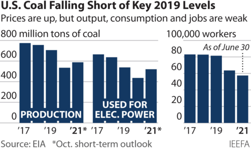 U.S. Coal Falling Short of Key 2019 Levels