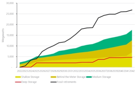 Megawatts of Fossil Fuel Plant Retired and Different Duration Storage Installed in AEMO’s Step Change Scenario