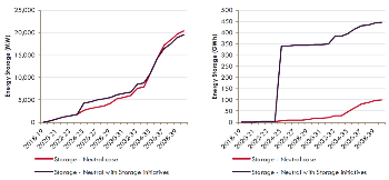 Energy Storage Peak Delivery Capacity (MW) and Energy Capacity (GWh) Under Economically Optimal Case and Case Including Snowy 2.0 and Tasmania Battery of the Nation