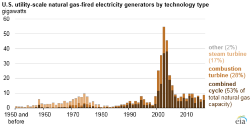 US-Utilities-Scale-natural-gas-fired-electricity-generators
