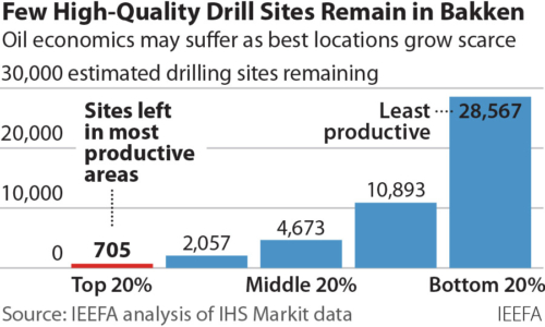 Few High-Quality Drill Sites Remain in Bakken