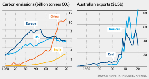 Australian exports vs carbon emissions