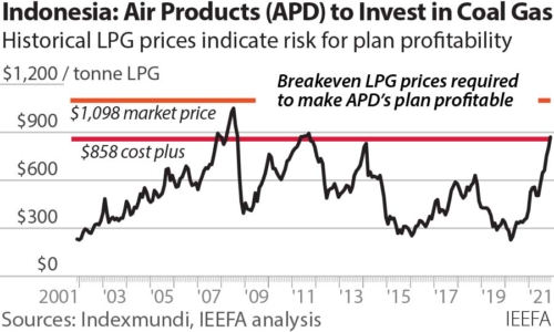 Indonesia: Air Products (APD) to Invest in Coal Gas