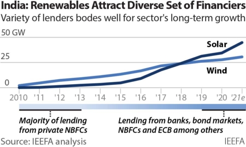 India: Renewables attract diverse set of financiers