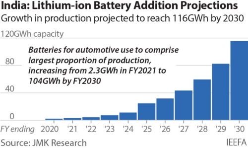 India Lithium-ion Battery Addition Projections