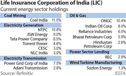 Life Insurance Corp of India - current energy sector holdings