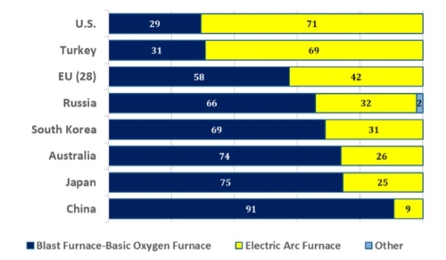 Rates of Steel-Making Via Electric Arc Furnace Globally (% of Steel Output by Process, 2020)