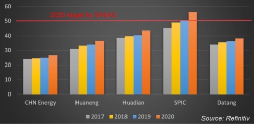 China’s Big 5 Utilities – Renewable Energy Share of Total Installed Capacity (%)