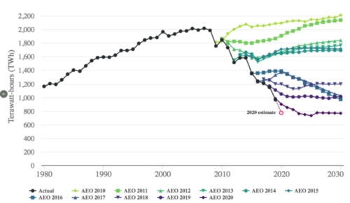 U.S. Coal Generation – Actual and EIA Forecasts from 2010 - 2020