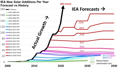 IEA New Solar Additions Per Year – Forecast vs History