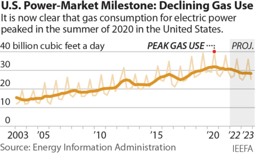 US Power-Market Milestones: Declining Gas Use