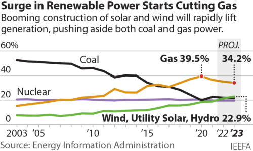 Surge in Renewable Power Starts Cutting Gas