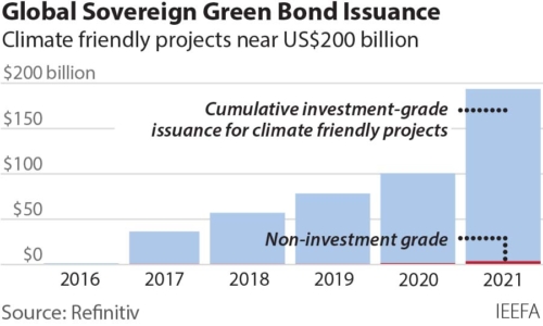 Global Sovereign Green Bond Issuance