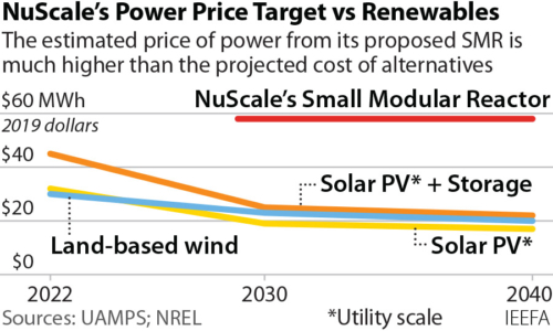 NuScale's Power Price Target vs Renewables chart