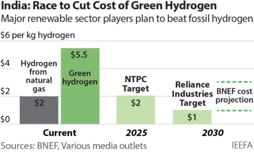 Race to cut cost of green hydrogen in India