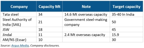 Largest steel producers in India