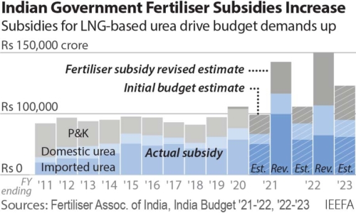 Indian Government Fertiliser Subsidies Increase