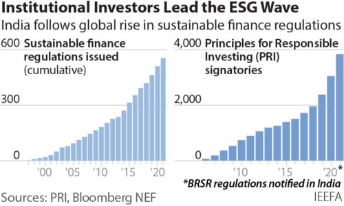 Institutional Investors Lead the ESG Wave