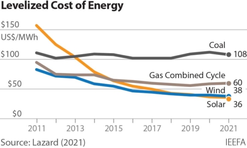 Levelized Cost of Energy