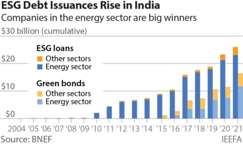ESG Debt Issuances Rise in India