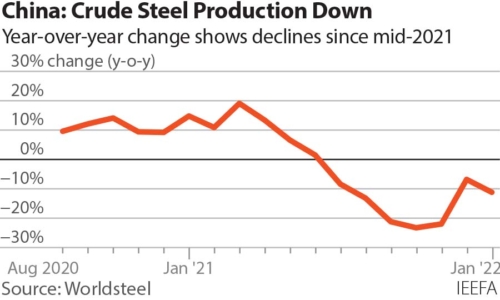 Chinese crude steel production down