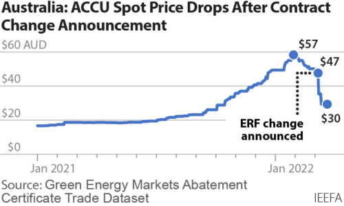 Australia: ACCU spot price drops after contract change announcement