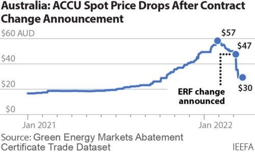 Australia ACCU spot price drops