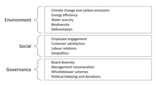 Major factors under E, S and G