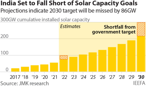 India set to fall short of solar capacity goals