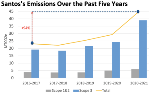 Santos’s Emissions Over the Past Five Years