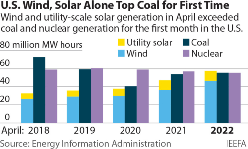 U.S. Wind, Solar Alone Top Coal for First Time