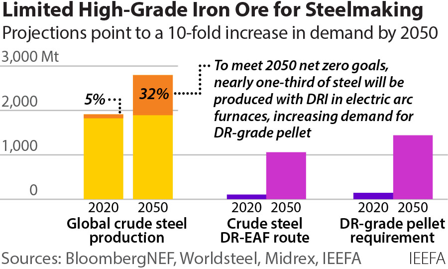 Iron ore quality a potential headwind to green steelmaking – Technology and  mining options are available to hit net-zero steel targets