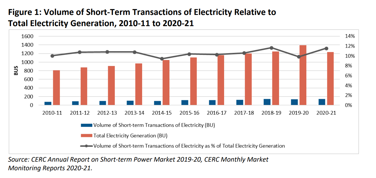 Deepening India’s short-term power market with derivatives | IEEFA