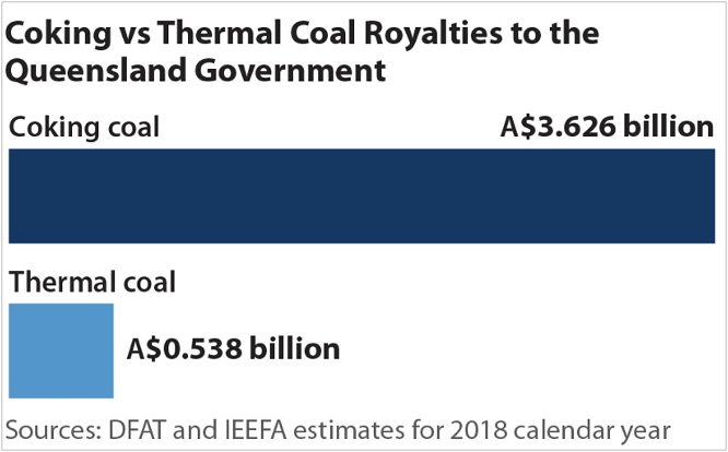 Global coking coal trade volumes rise nearly 8% in 2022. Know why? -  SteelMint Events