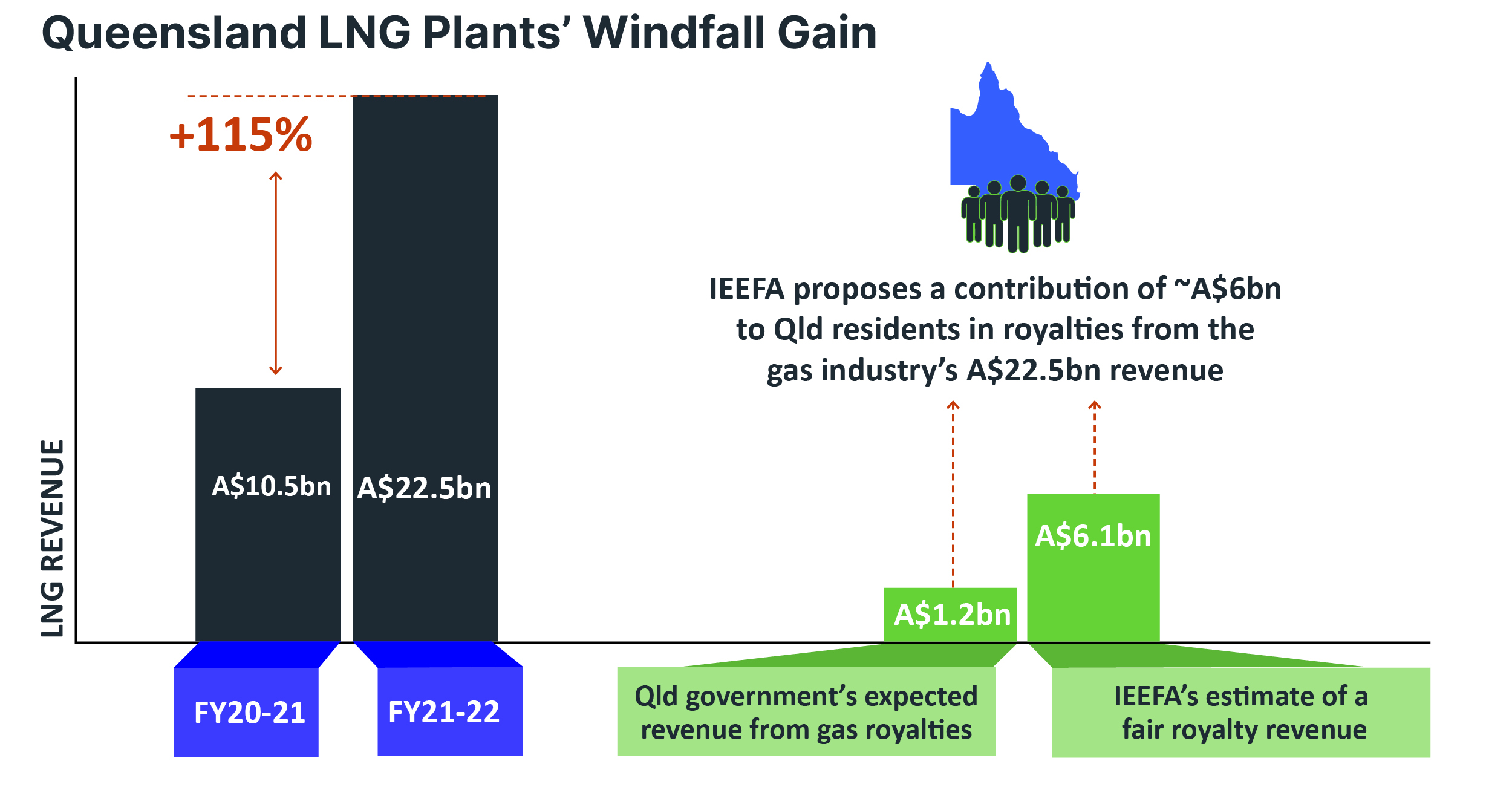 The extraordinarily profitable gas market should bring billions more