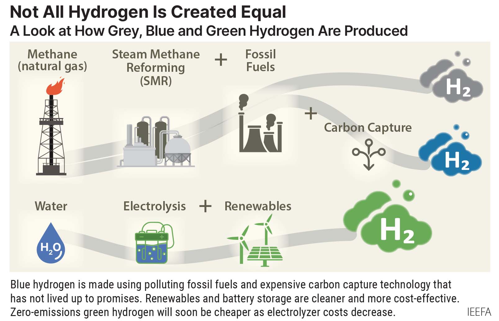 Blue hydrogen: A fuel without a future | IEEFA