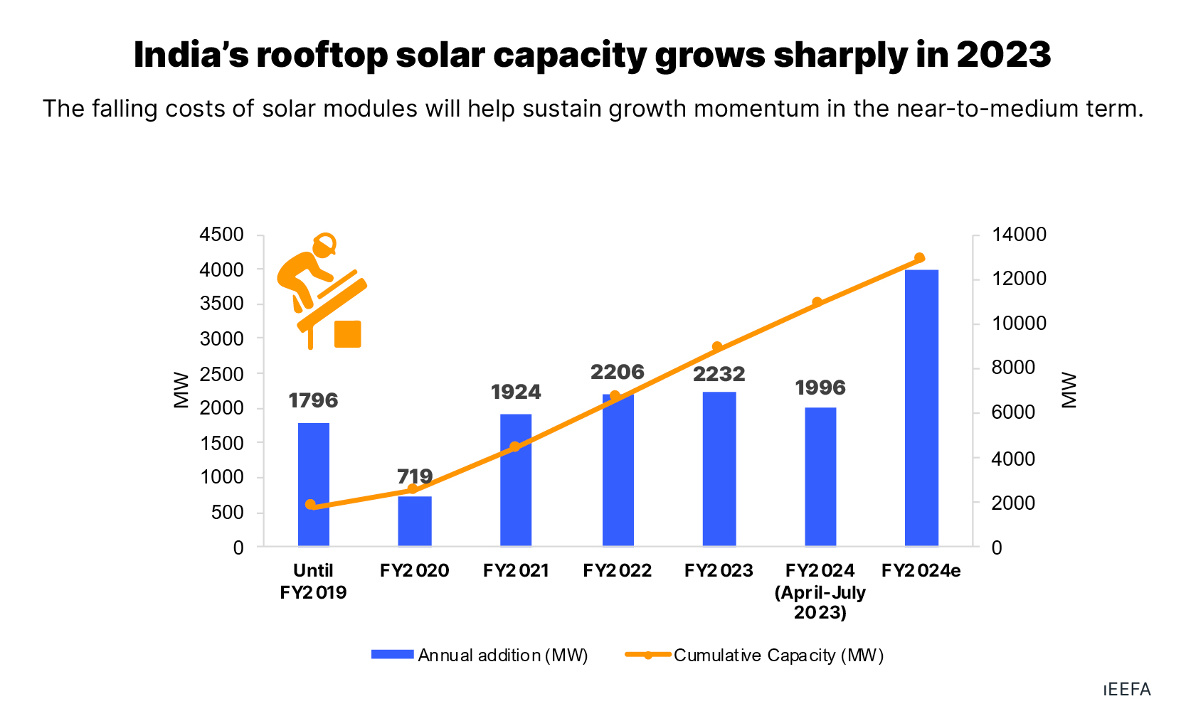 Solar Power on the Rise: Global Solar Panel Statistics, Facts, and Trends  of 2024