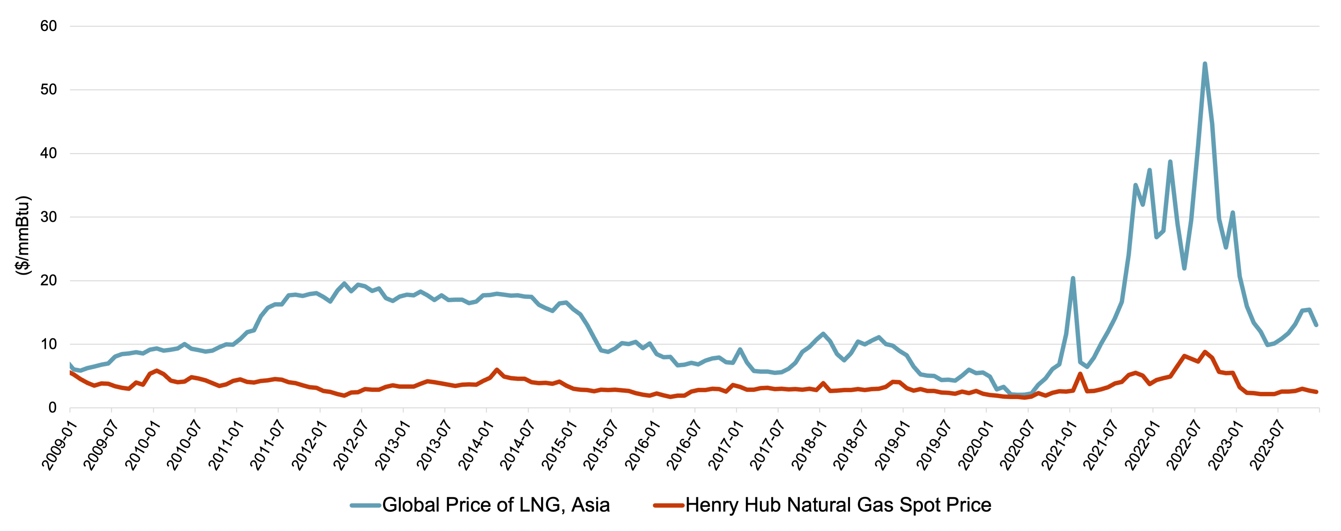U.S. residential gas consumers bear brunt of LNG exports | IEEFA