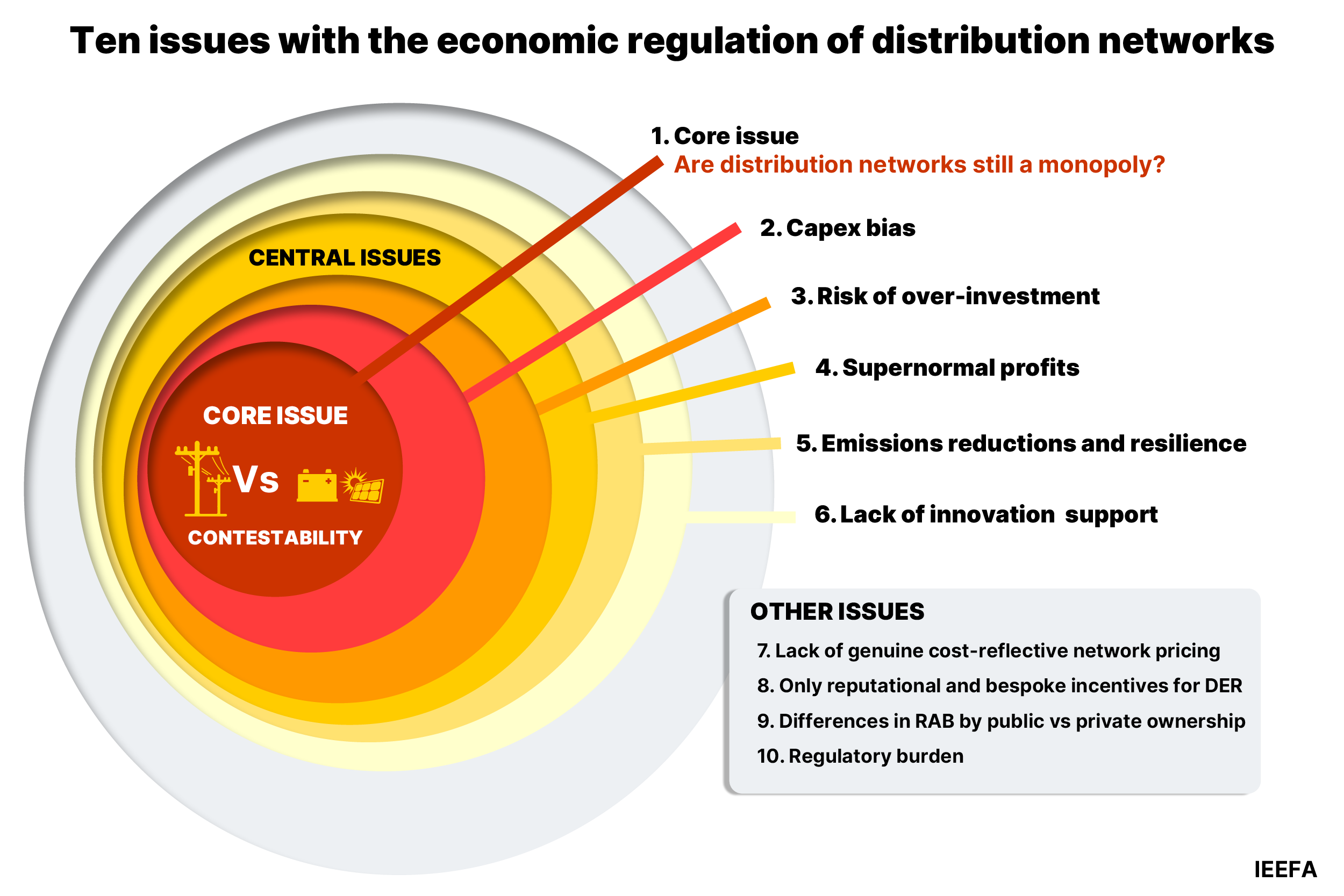 Reforming the economic regulation of Australian electricity 