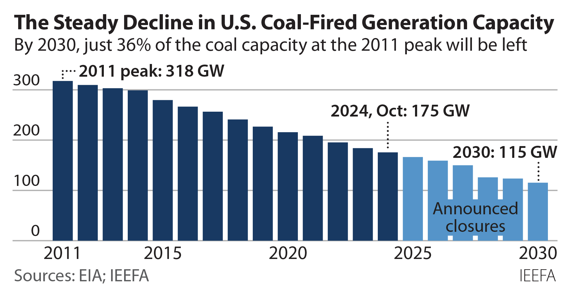 Nowhere to go but down for U.S. coal capacity, generation | IEEFA