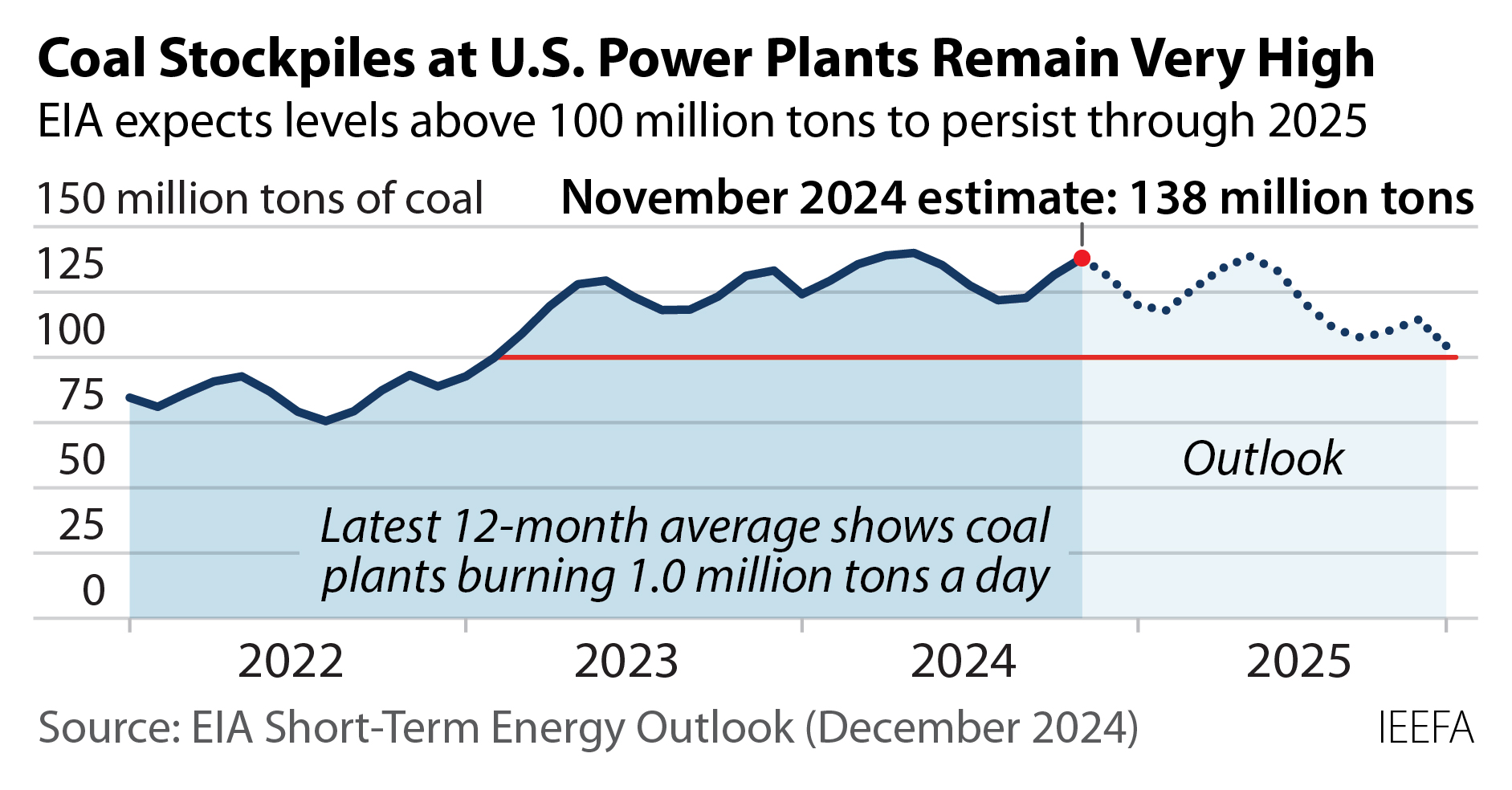 Mountain of coal at U.S. power plants a new threat to coal industry | IEEFA