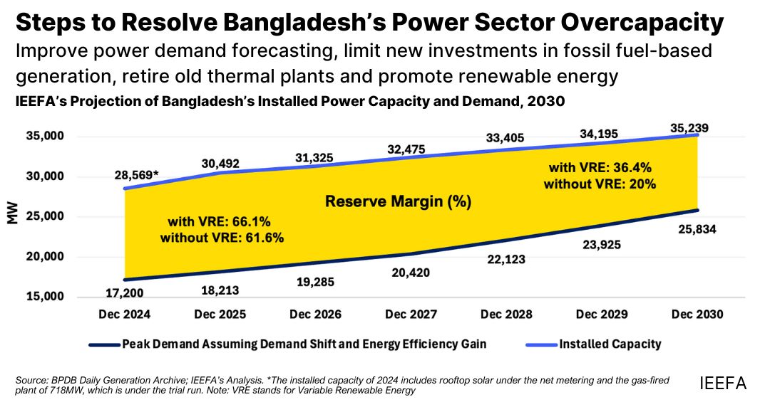 Fixing Bangladesh’s Power Sector