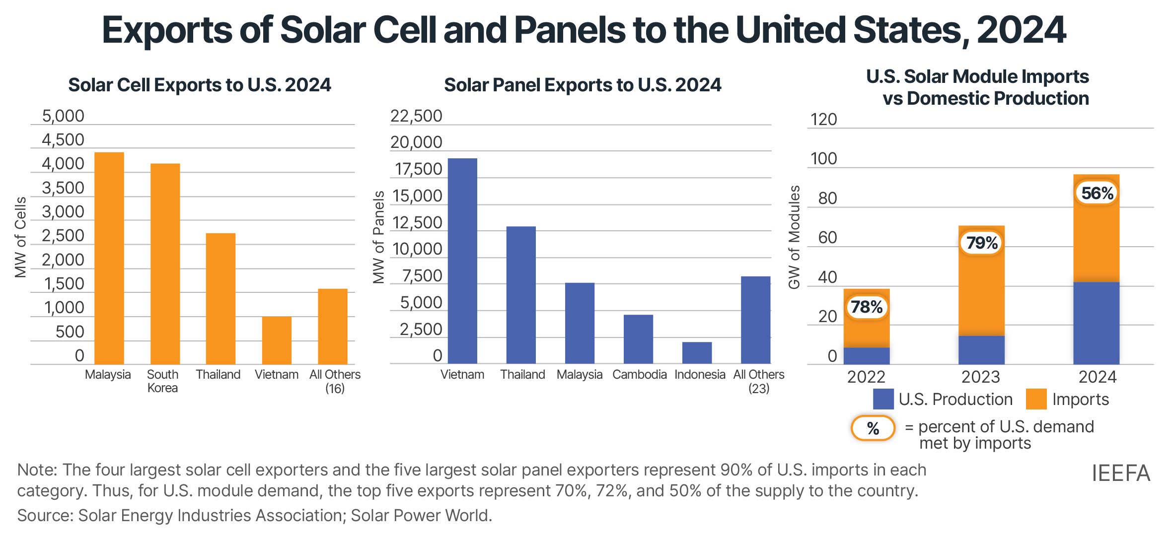 U.S. trade uncertainty presents domestic opportunities for Southeast Asian renewables suppliers