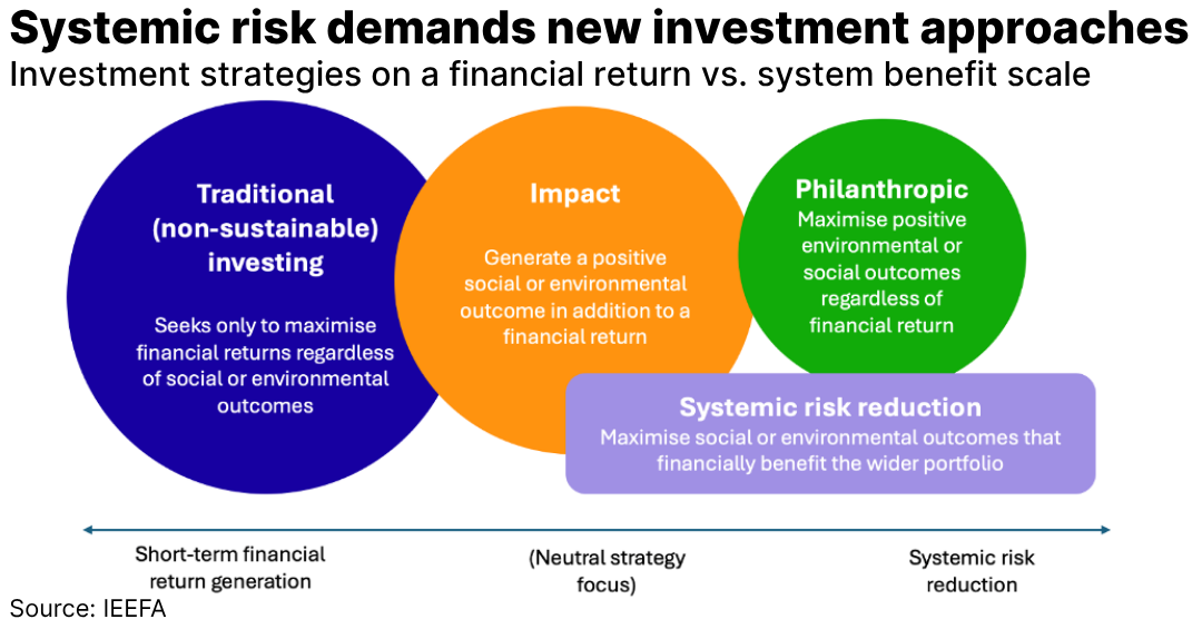 Systemic risk reduction funds: Why impact investing needs to get selfish