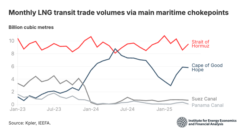 Strait of Hormuz disruption would jeopardise 10% of Europe’s LNG imports
