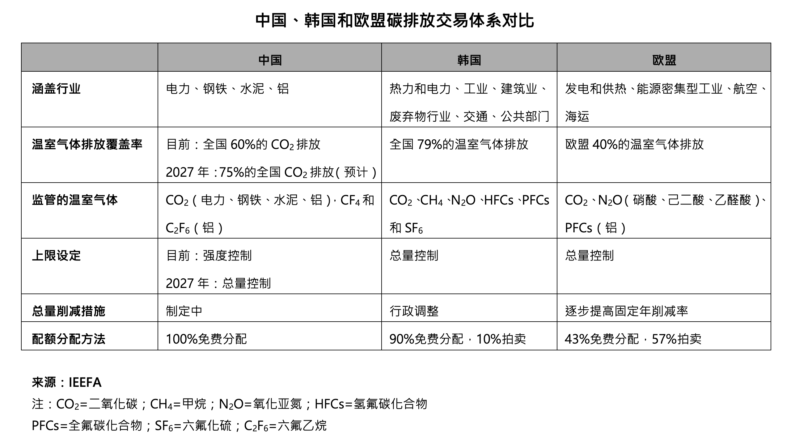 中国碳排放交易体系改革：步入正轨，但需要加强执行| IEEFA